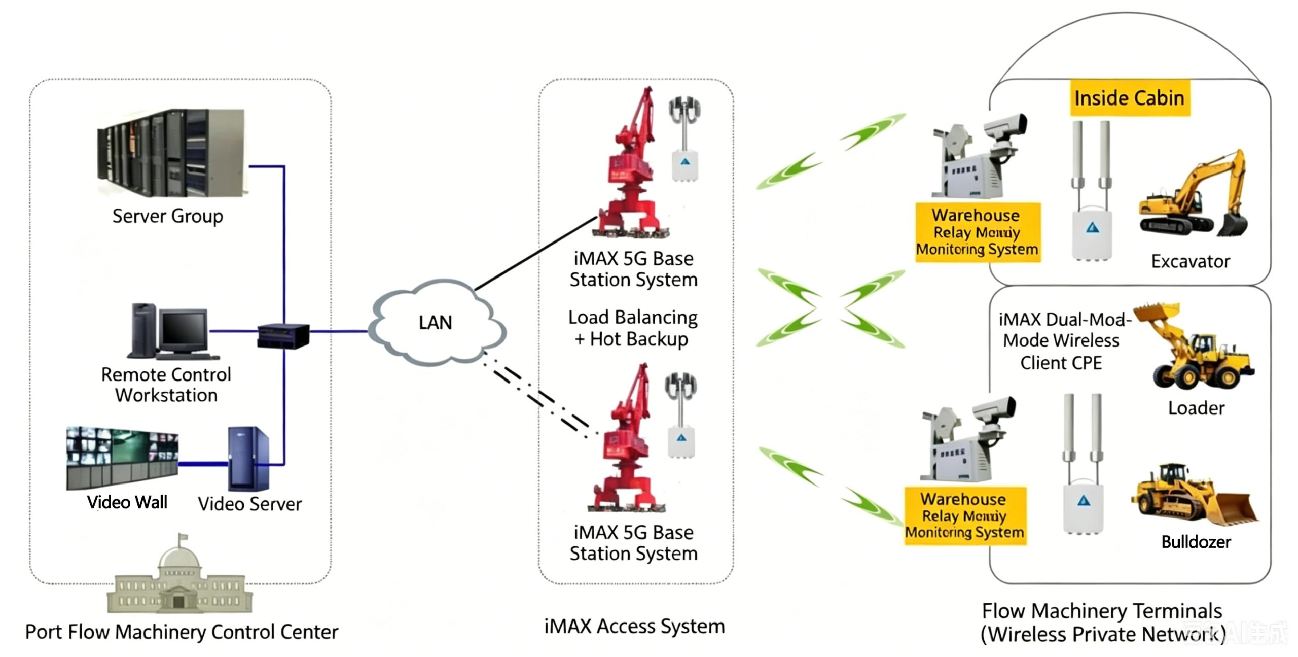 Networking Solution for Remote Control and Unmanned Driving of ...